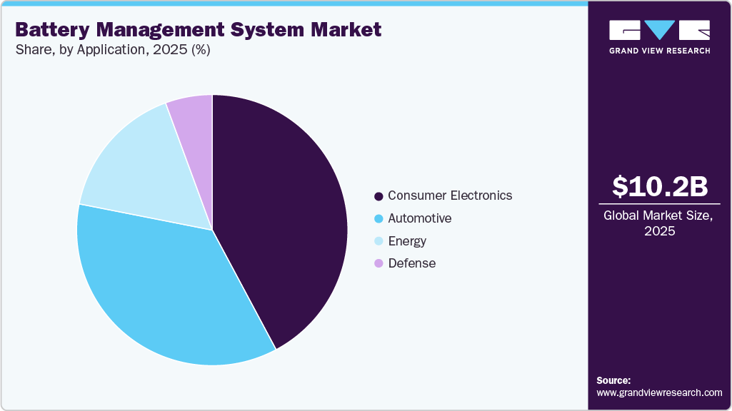 Battery Management System Market Share Battery Management System Market Share