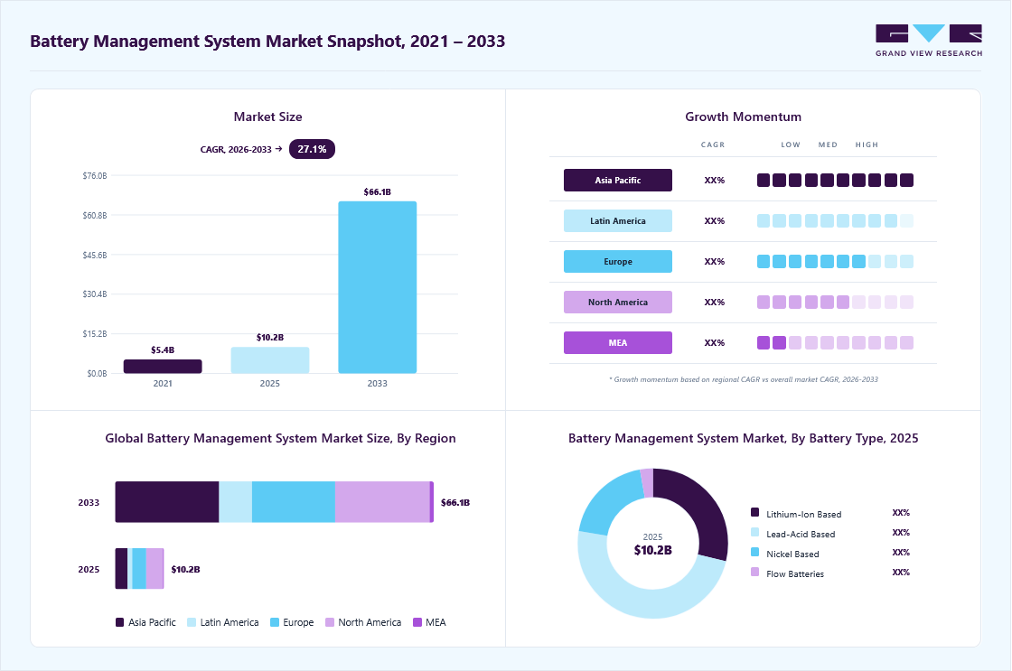 Battery management system market overview: Grand View Research estimates the global market size at USD 10.17 billion in 2025, projected to grow from USD 12.36 billion in 2026 to USD 66.09 billion by 2033 at a 27.1% CAGR, with regional growth momentum.