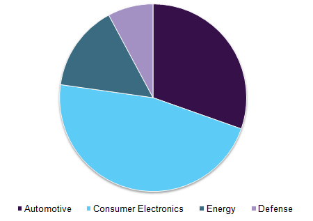 Battery management system market, by application, 2015 (USD Million)