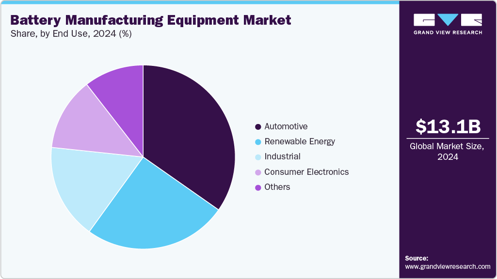 Battery Manufacturing Equipment Market Share