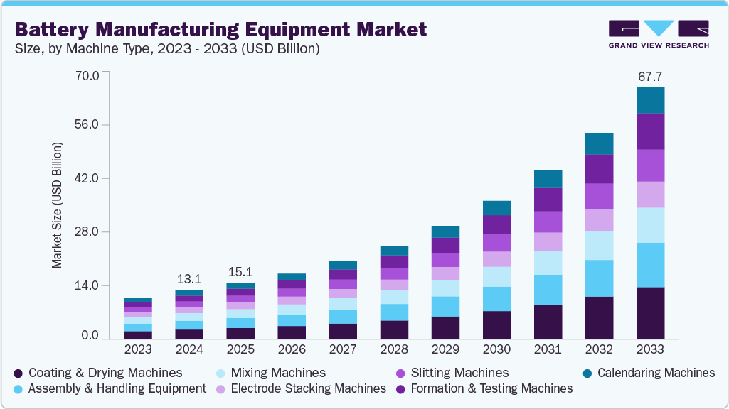 Battery manufacturing equipment market size and growth forecast (2023-2033)