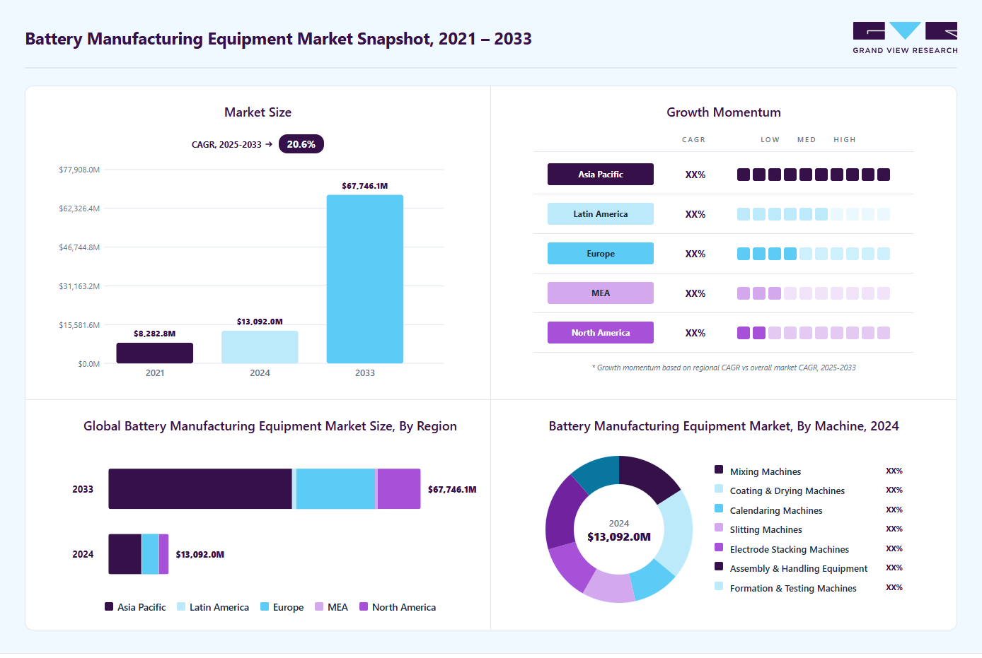 Battery manufacturing equipment market overview highlighting global market size in 2024 (USD 13,092.0 Million), revenue forecast for 2033 (USD 67,746.1 Million), growth trends (CAGR 20.6% from 2025 to 2033), and regional growth momentum