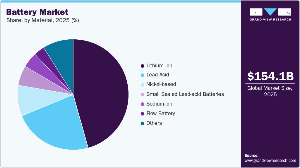 Battery Market Share