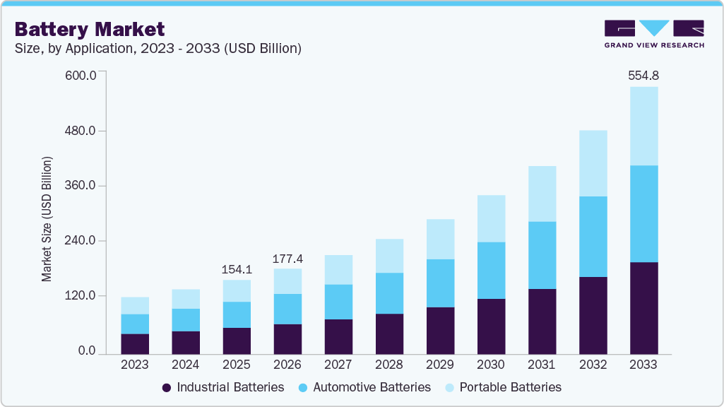 Battery market size and growth forecast (2023-2033)