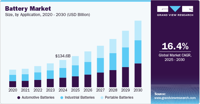 North America battery market revenue by product, 2013 - 2024 (USD Billion)