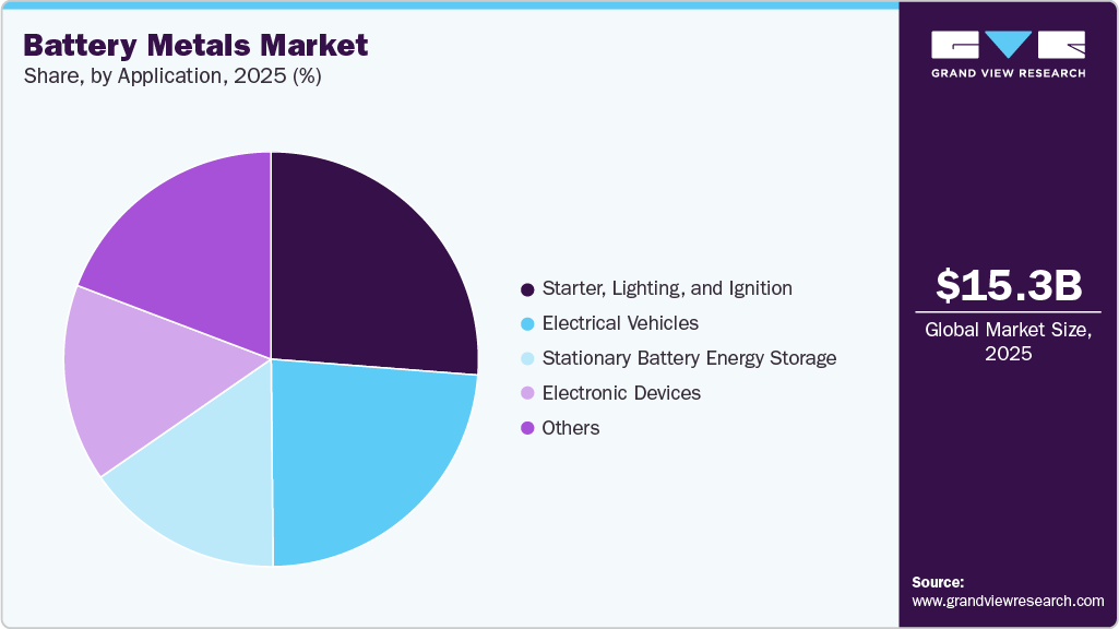 Battery Metals Market Share