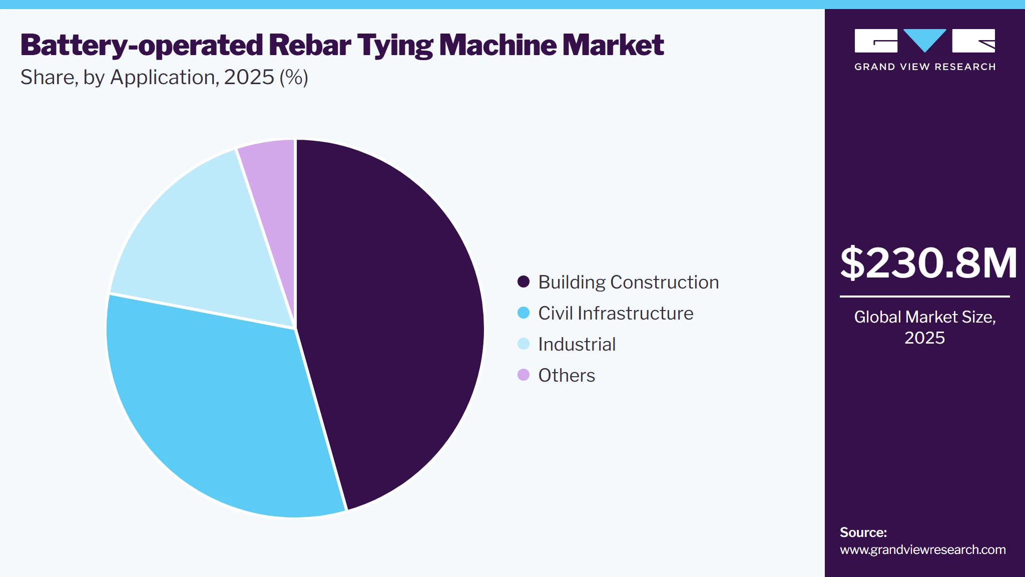 Battery-operated Rebar Tying Machine Market Share