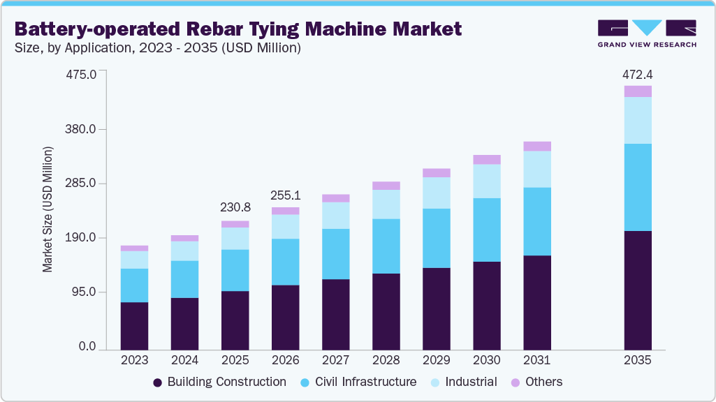 Battery-operated Rebar Tying Machine market size and growth forecast (2023-2033)