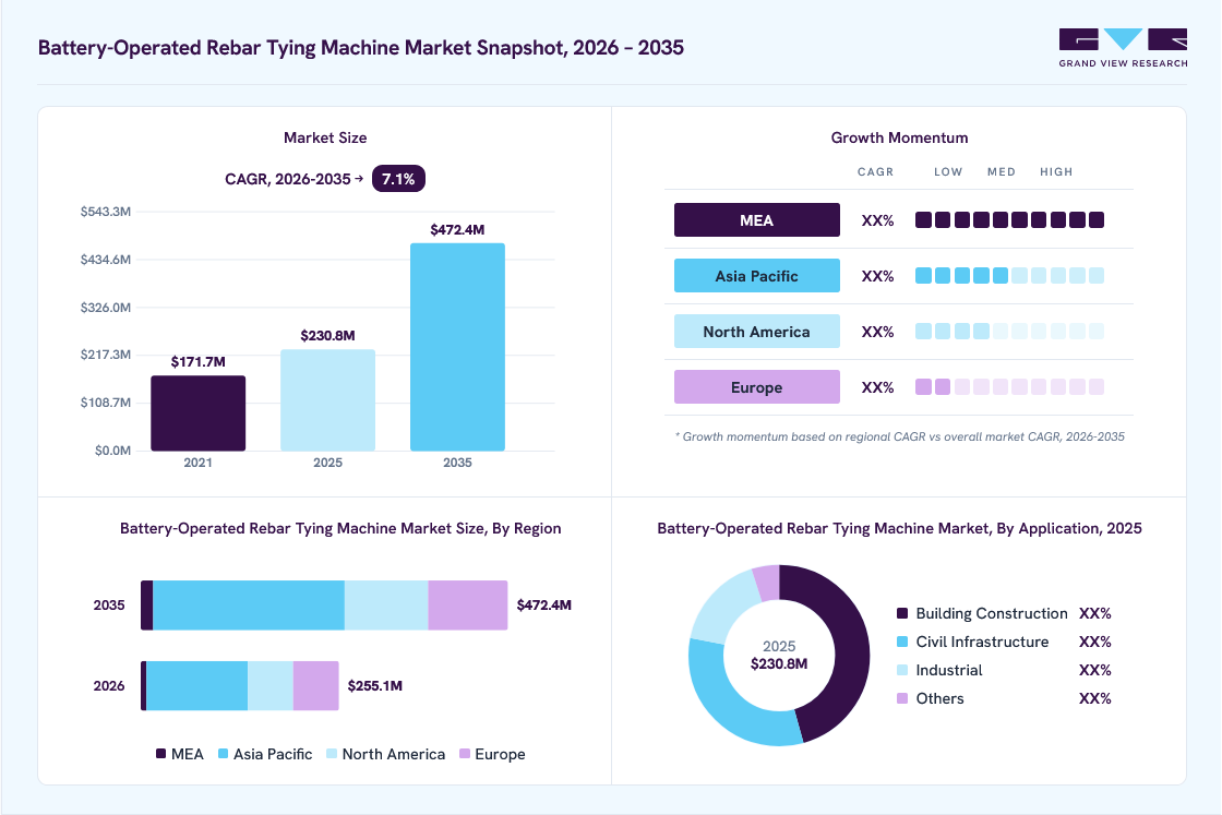 Battery-operated rebar tying machine market overview: Grand View Research estimates the global market size at USD 230.8 million in 2025, projected to grow from USD 255.1 million in 2026 to USD 472.4 million by 2035 at a 7.1% CAGR, with regional growth momentum.
