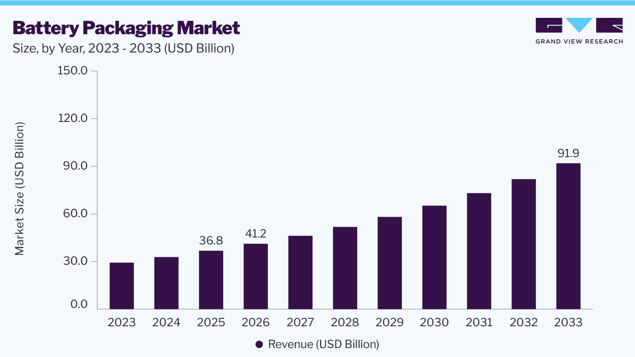 Battery packaging market size and growth forecast (2023-2033)
