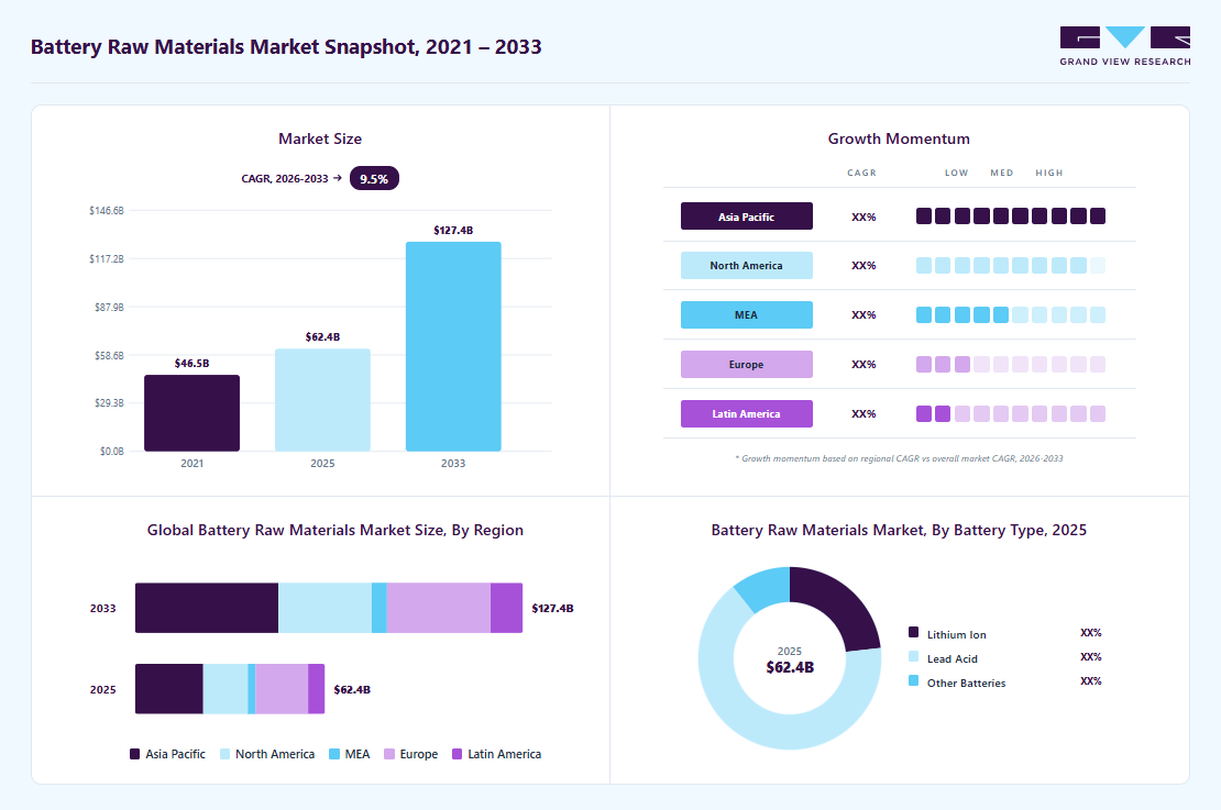 Battery raw materials market overview: Grand View Research estimates the global market size at USD 62.42 billion in 2025, projected to grow from USD 67.66 billion in 2026 to USD 127.43 billion by 2033 at a 9.5% CAGR, with regional growth momentum.