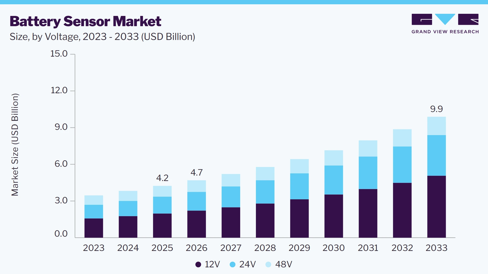 Battery sensor market size and growth forecast (2023-2033) Battery sensor market size and growth forecast (2023-2033)