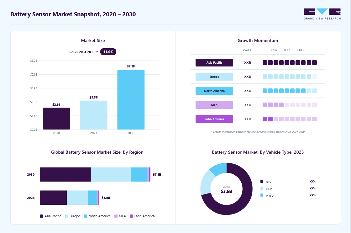 Battery sensor market overview: Grand View Research estimates the global market size at USD 3.46 billion in 2023, projected to grow from USD 3.83 billion in 2024 to USD 7.15 billion by 2030 at a 11.0% CAGR, with regional growth momentum.