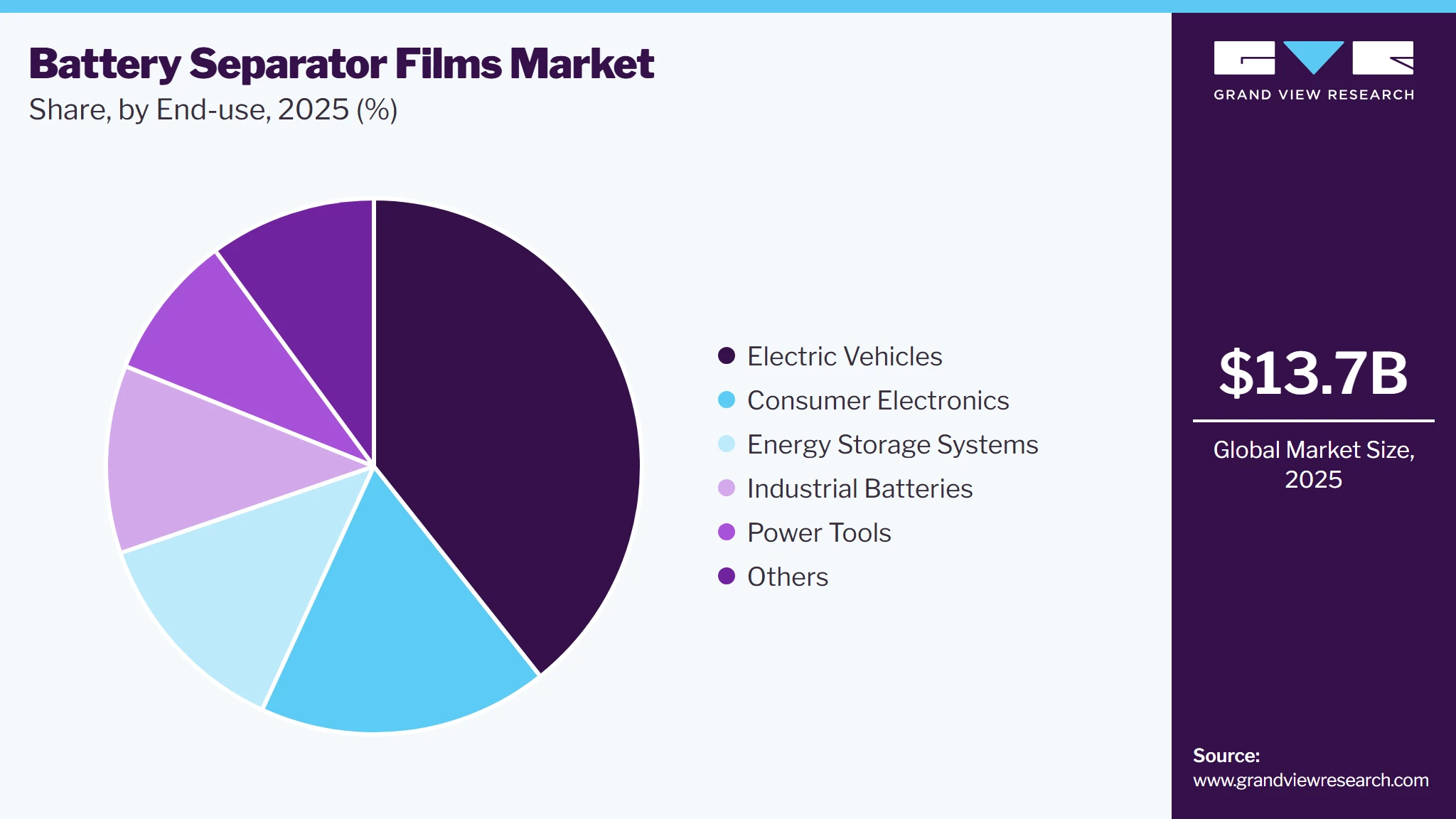Battery Separator Films Market Share Battery Separator Films Market Share