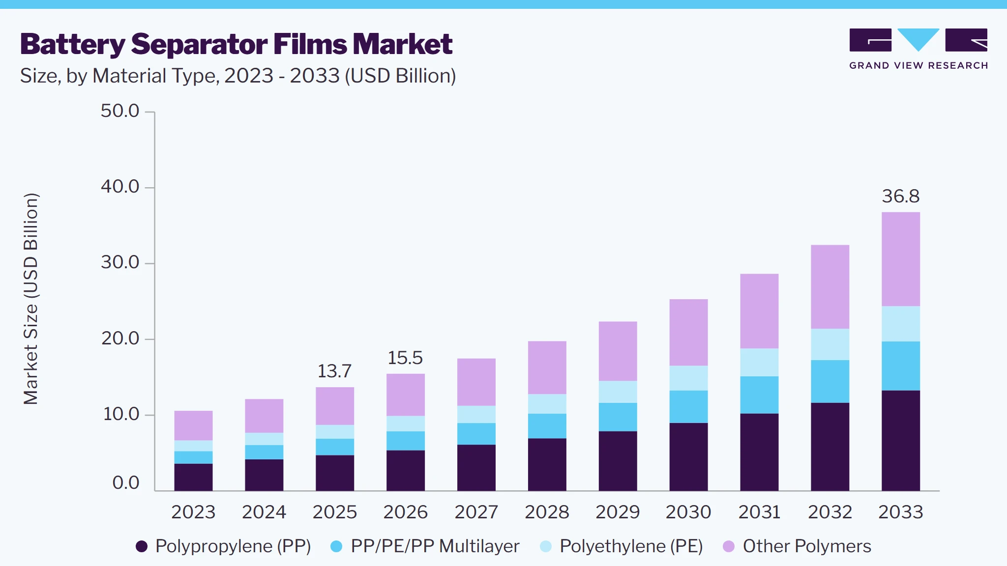 Battery separator films market size and growth forecast (2023-2033) Battery separator films market size and growth forecast (2023-2033)