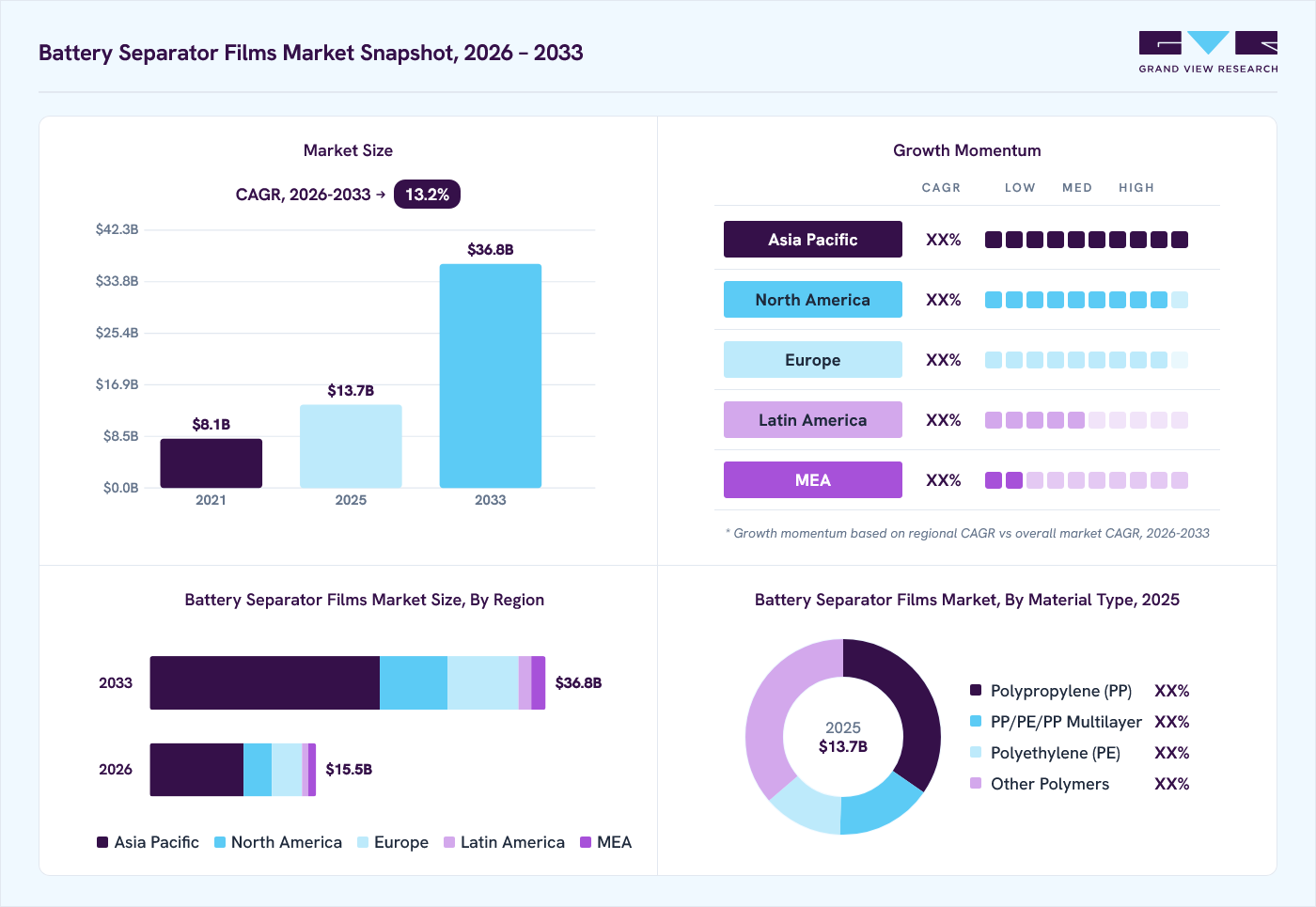 Battery separator films market overview: Grand View Research estimates the global market size at USD 13.7 billion in 2025, projected to grow from USD 15.5 billion in 2026 to USD 36.8 billion by 2033 at a 13.2% CAGR, with regional growth momentum.