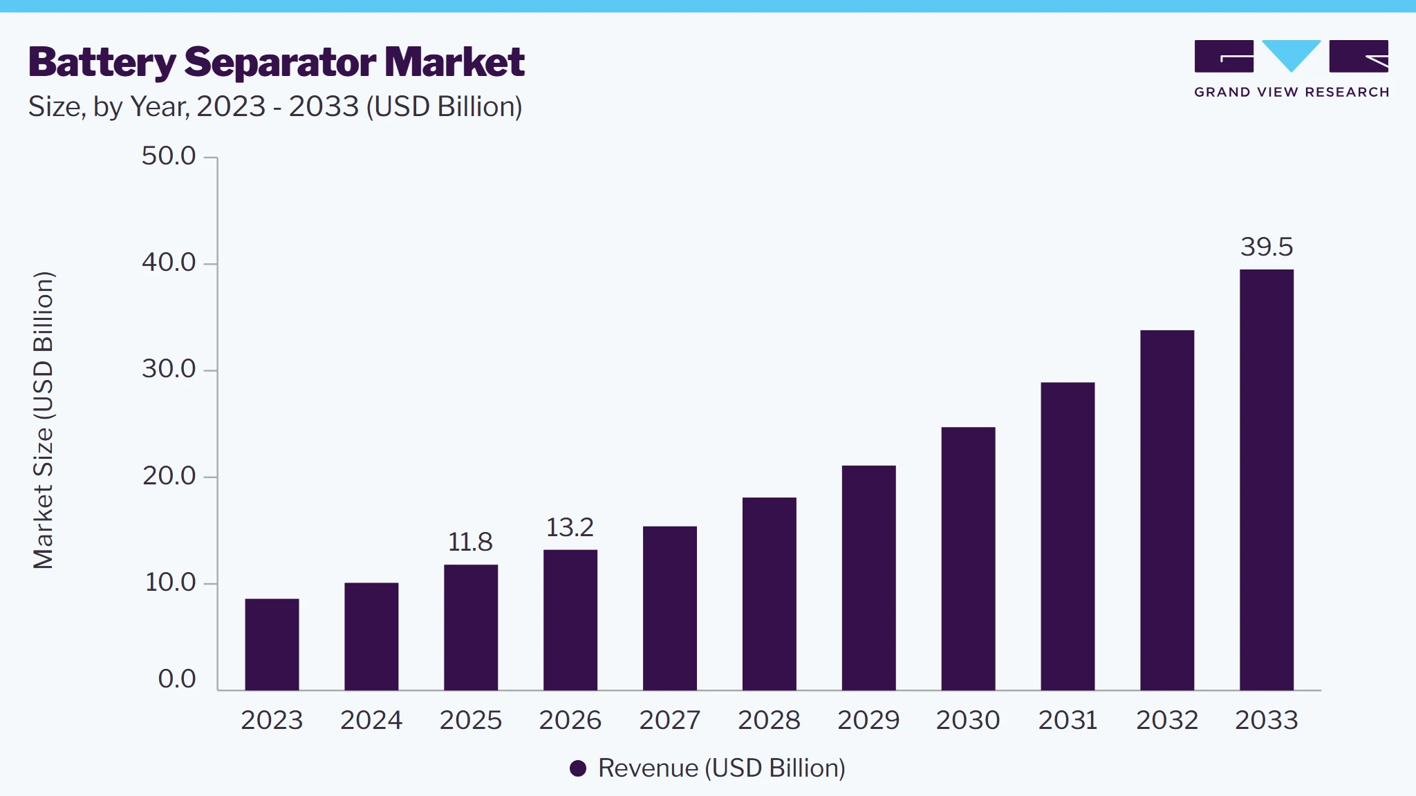 Battery separator market size and growth forecast (2023-2033) Battery separator market size and growth forecast (2023-2033)