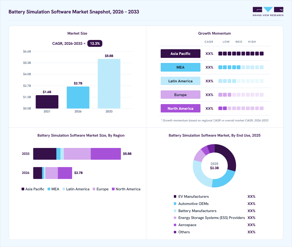 Battery simulation software market overview: Grand View Research estimates the global market size at USD 2.3 billion in 2025, projected to grow from USD 2.6 billion in 2026 to USD 5.8 billion by 2033 at a 12.3% CAGR, with regional growth momentum.