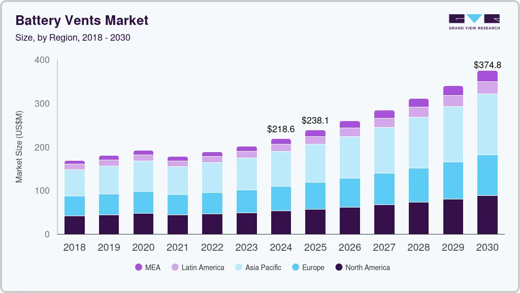 Battery vents market size by region, and growth forecast (2018-2030)