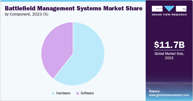 Battlefield Management Systems Market Share by Component, 2023 (%)