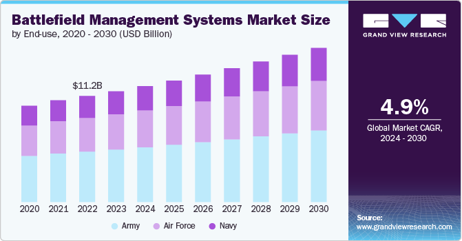Battlefield Management Systems Market Size by End-use, 2020 - 2030 (USD Billion)