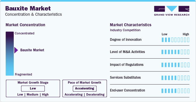 Bauxite Market Concentration & Characteristics