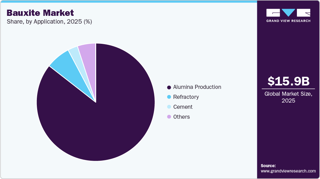 Bauxite Market Share