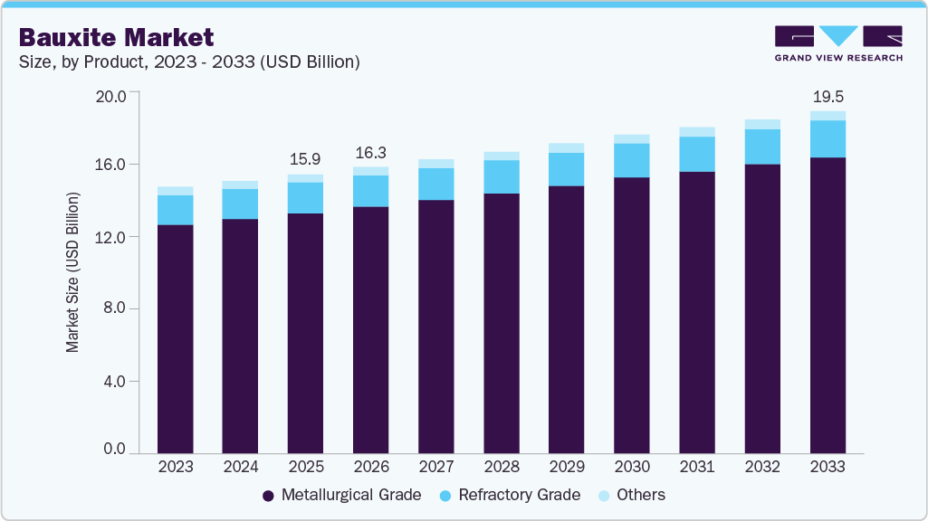 Bauxite market size and growth forecast (2023-2033)