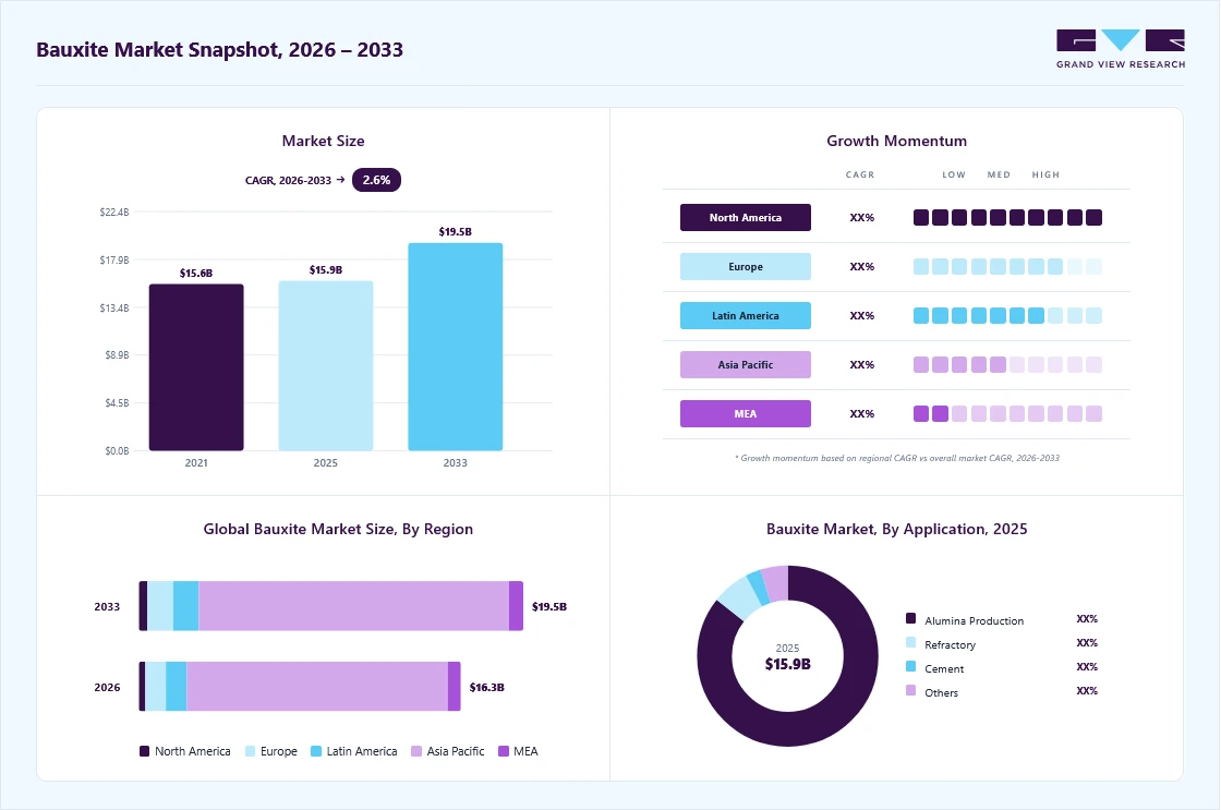 Bauxite market overview: Grand View Research estimates the global market size at USD 15.90 billion in 2025, projected to grow from USD 16.29 billion in 2026 to USD 19.45 billion by 2033 at a 2.6% CAGR, with regional growth momentum.