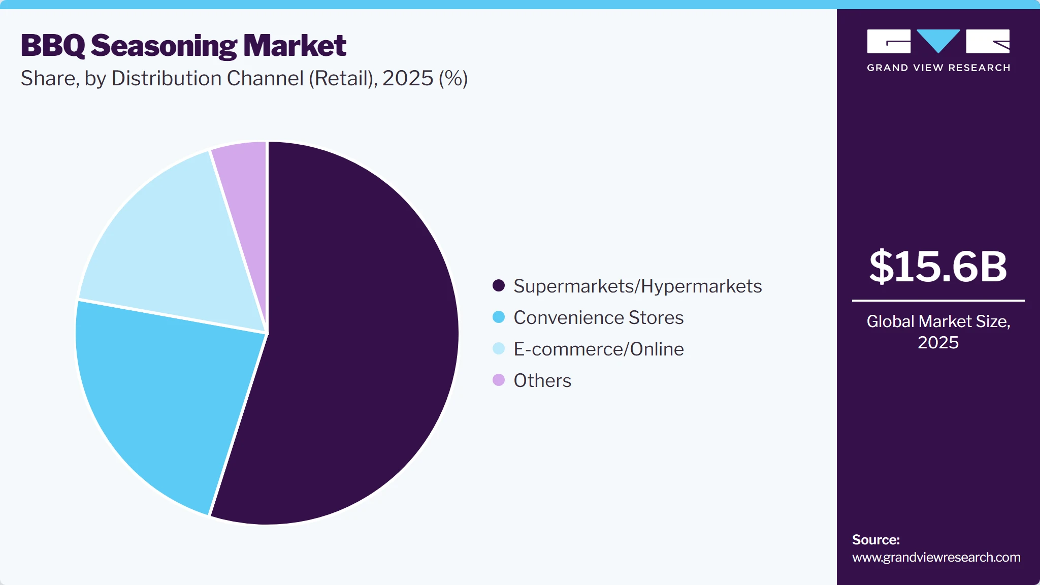 BBQ Seasoning Market Share