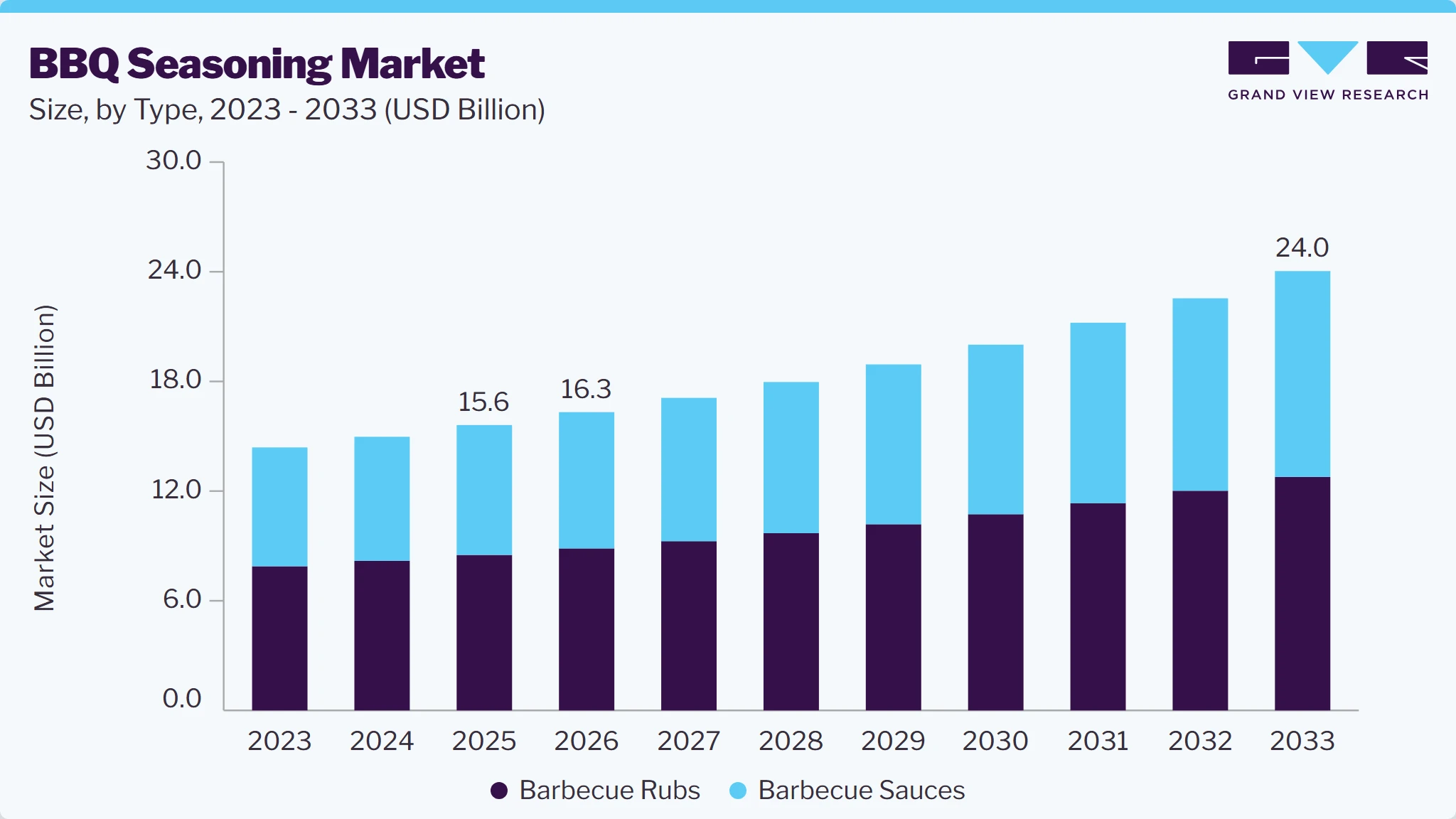 BBQ seasoning market size and growth forecast (2023-2033)