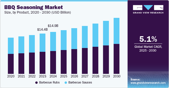 BBQ Seasoning Market Size, by Product, 2020 - 2030 (USD Billion) BBQ Seasoning Market Size, by Product, 2020 - 2030 (USD Billion)