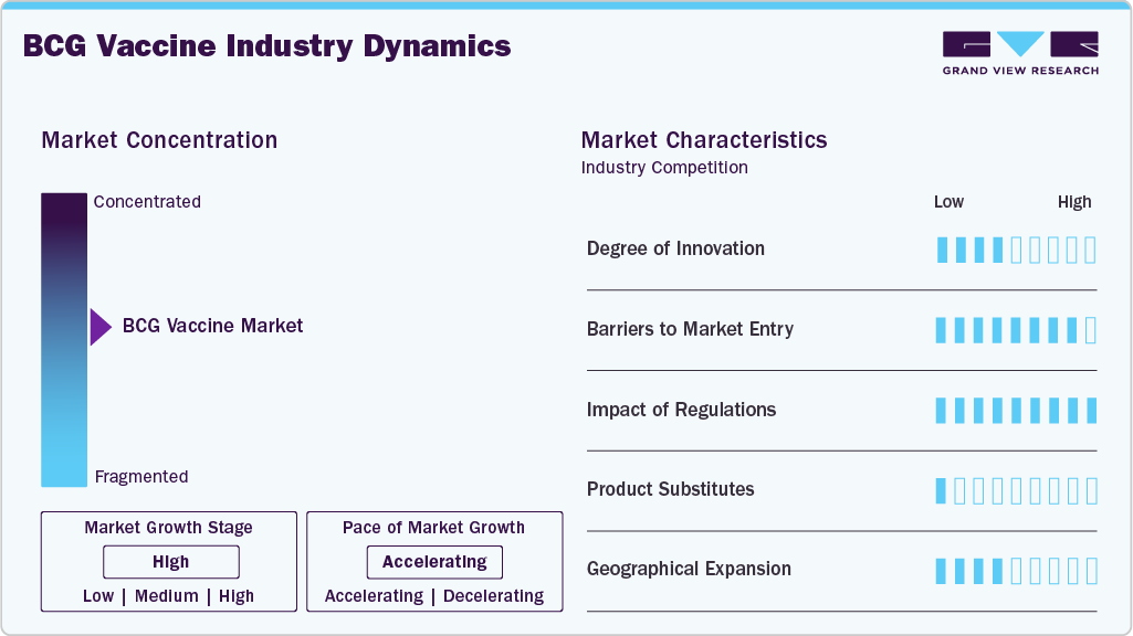 BCG Vaccine Industry Dynamics