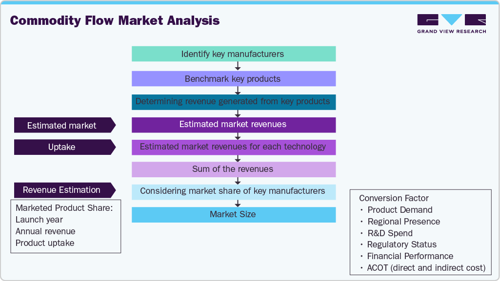 BCG Vaccine Market Estimation Model