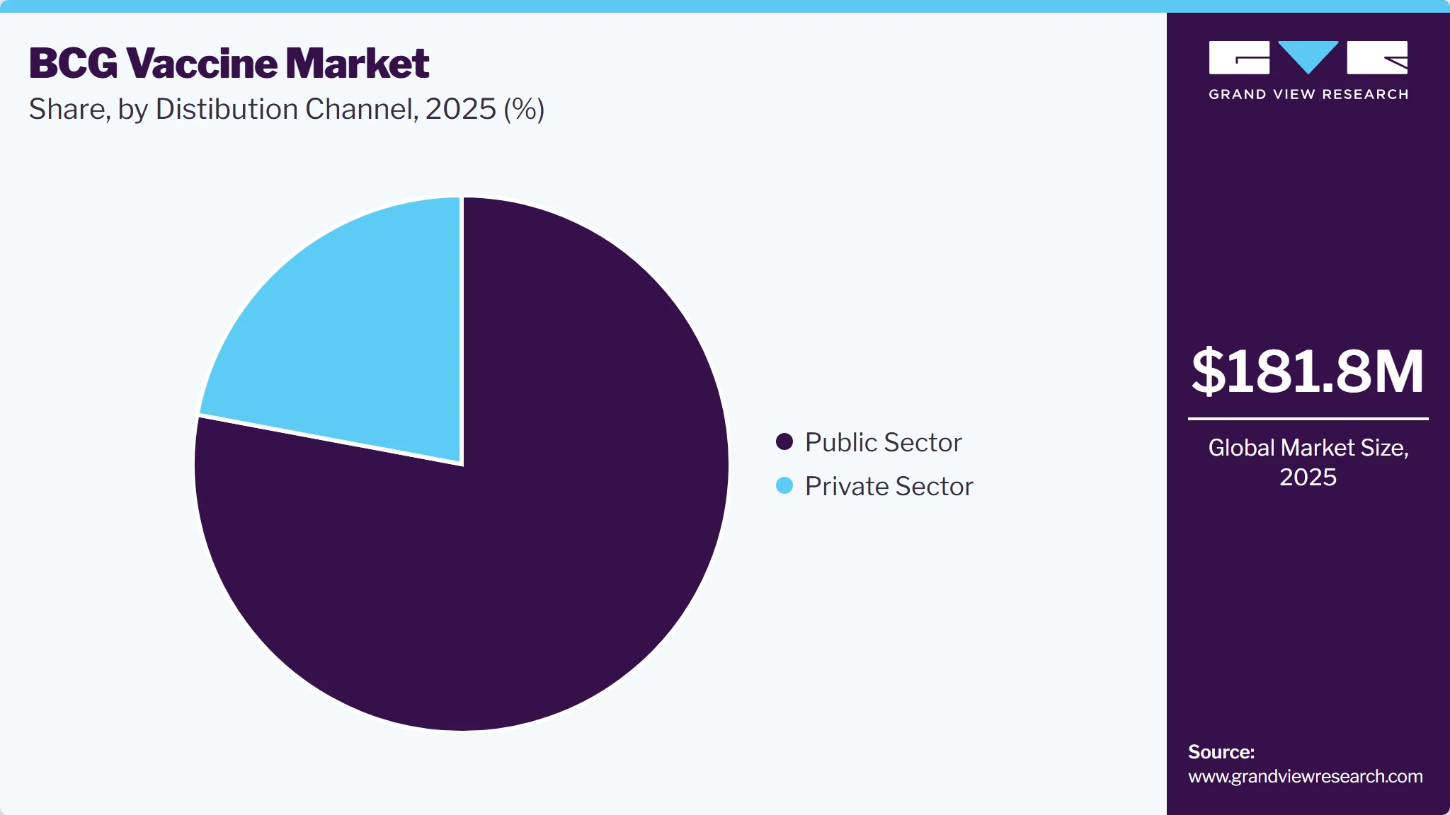 BCG Vaccine Market Share