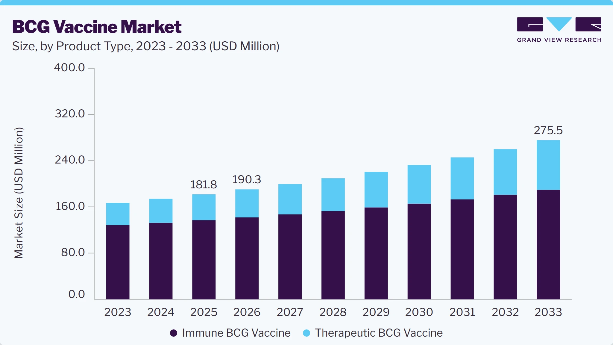BCG vaccine market size and growth forecast (2023-2033)