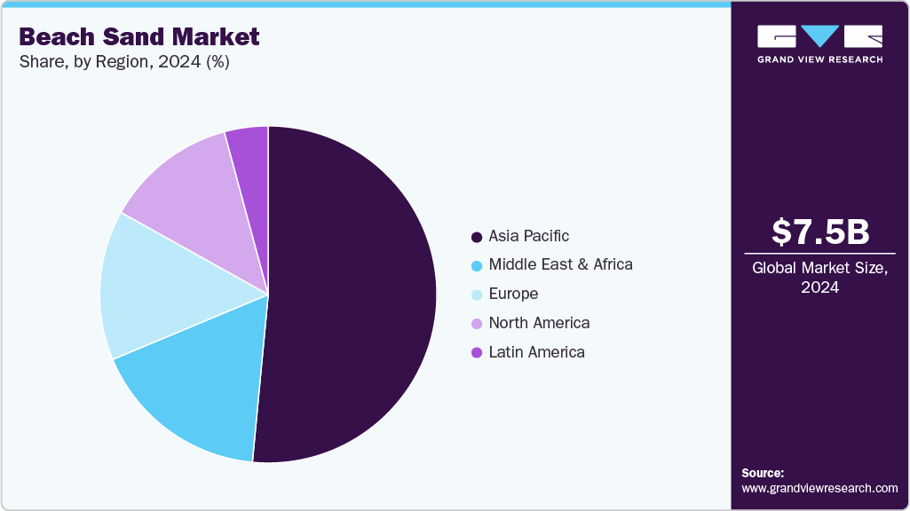Beach Sand Market Share