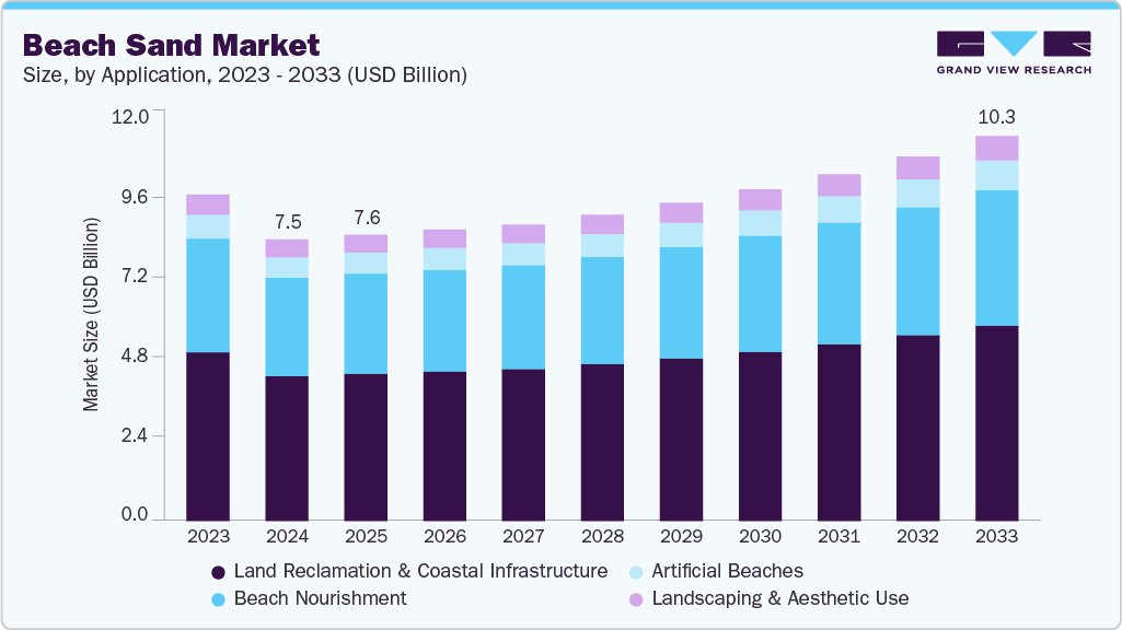 Beach sand market size and growth forecast (2023-2033)
