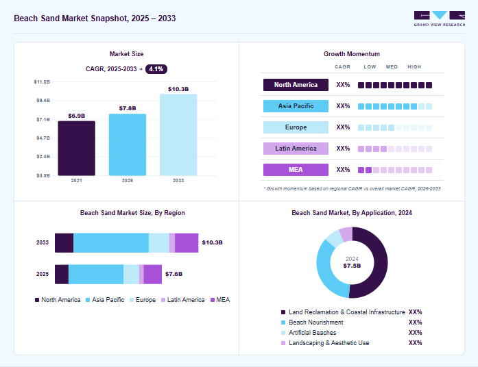 Beach sand market overview: Grand View Research estimates the global market size at USD 7.5 billion in 2024, projected to grow from USD 7.8 billion in 2026 to USD 10.3 billion by 2030 at a 4.1% CAGR, with regional growth momentum.