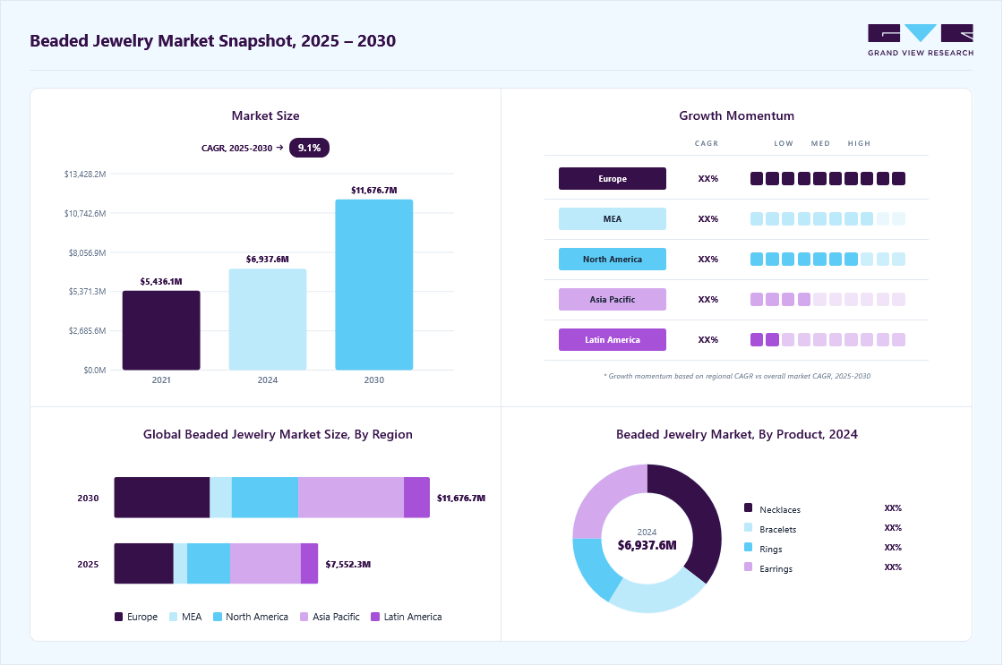 Beaded jewelry market overview: Grand View Research estimates the global market size at USD 6,937.7 million in 2024, projected to grow from USD 7.55 billion in 2025 to USD 11,676.8 million by 2030 at a 9.1%  CAGR, with regional growth momentum.