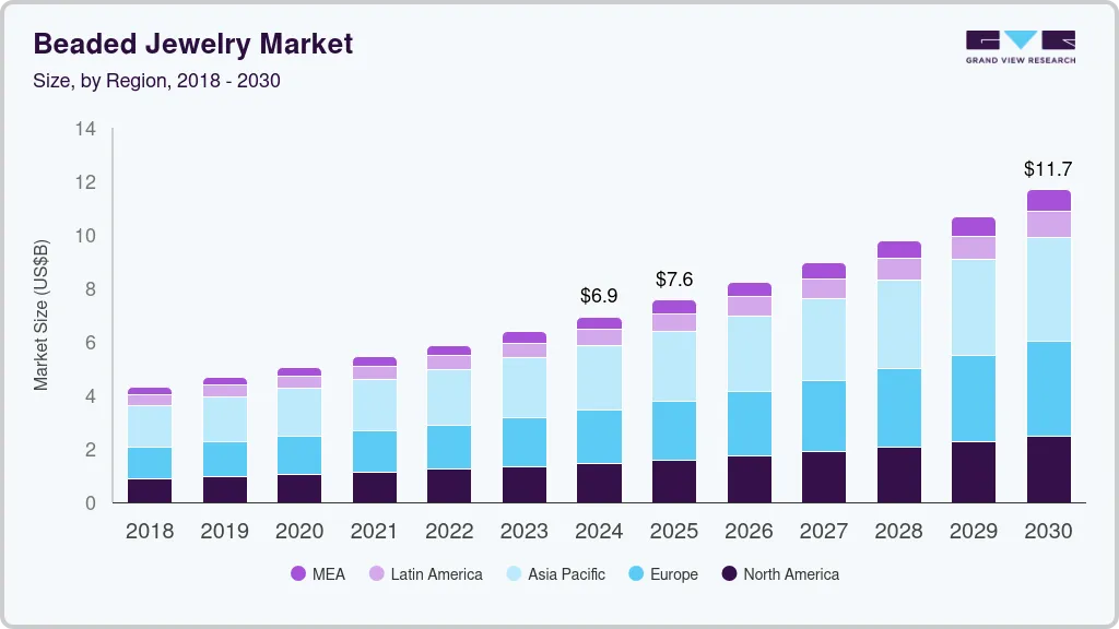 Beaded jewelry market size by region, and growth forecast (2025-2030) Beaded jewelry market size by region, and growth forecast (2025-2030)