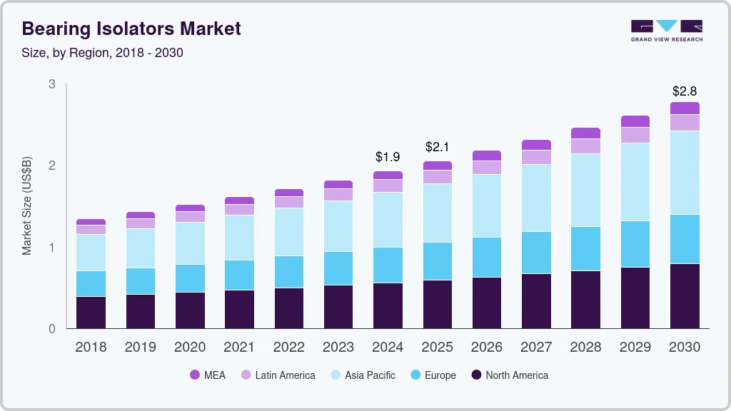 Bearing Isolators market size by region, and growth forecast (2018-2030)
