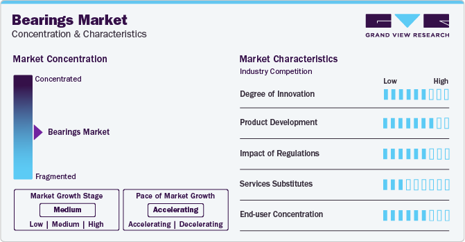 Bearing Market Concentration & Characteristics