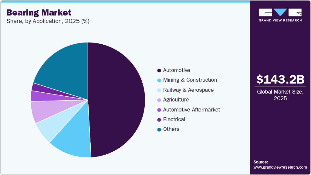 Bearing Market Share