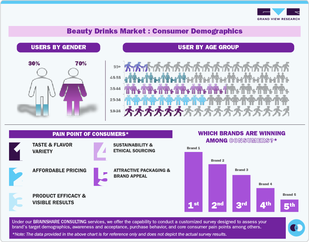 Beauty Drinks Market Consumer Demographics Beauty Drinks Market Consumer Demographics