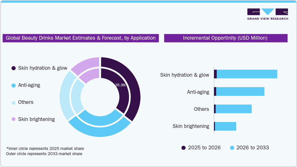 Beauty Drinks Market Estimates and Forecast, by Application Beauty Drinks Market Estimates and Forecast, by Application