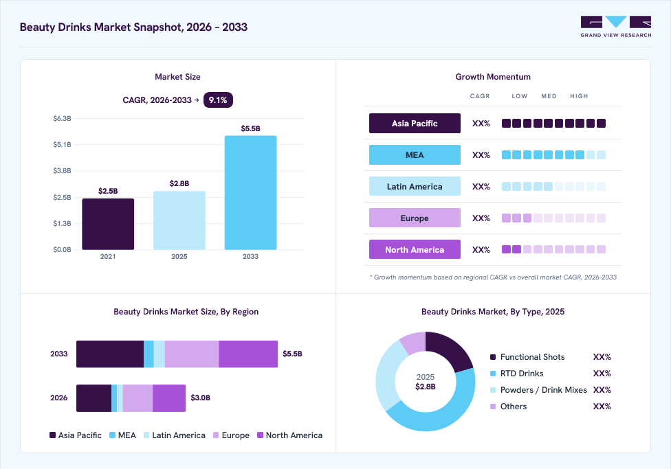 Beauty drinks market overview: Grand View Research estimates the global market size at USD 2.8 billion in 2025, projected to grow from USD 3 billion in 2026 to USD 5.5 billion by 2033 at a 9.1% CAGR, with regional growth momentum.