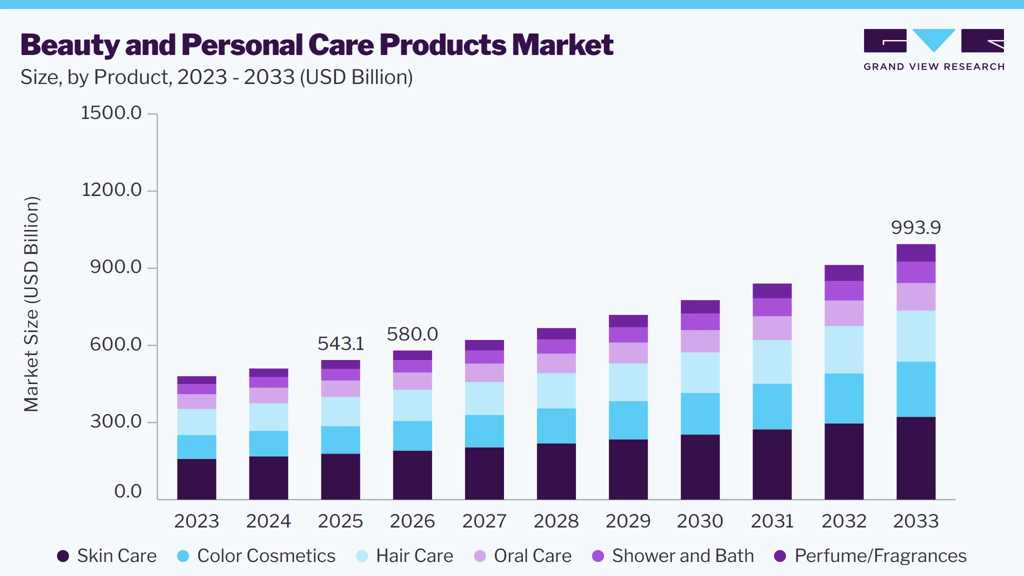 Beauty and personal care products market size and growth forecast (2023-2033)