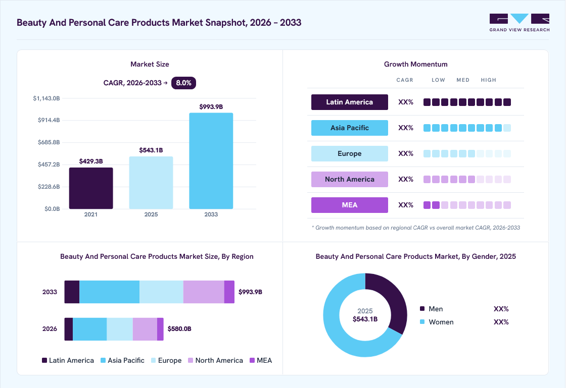 Beauty and personal care products market overview: Grand View Research estimates the global market size at USD 543.1 billion in 2025, projected to grow from USD 580 billion in 2026 to USD 993.9 billion by 2033 at a 8.0% CAGR, with regional growth momentum.