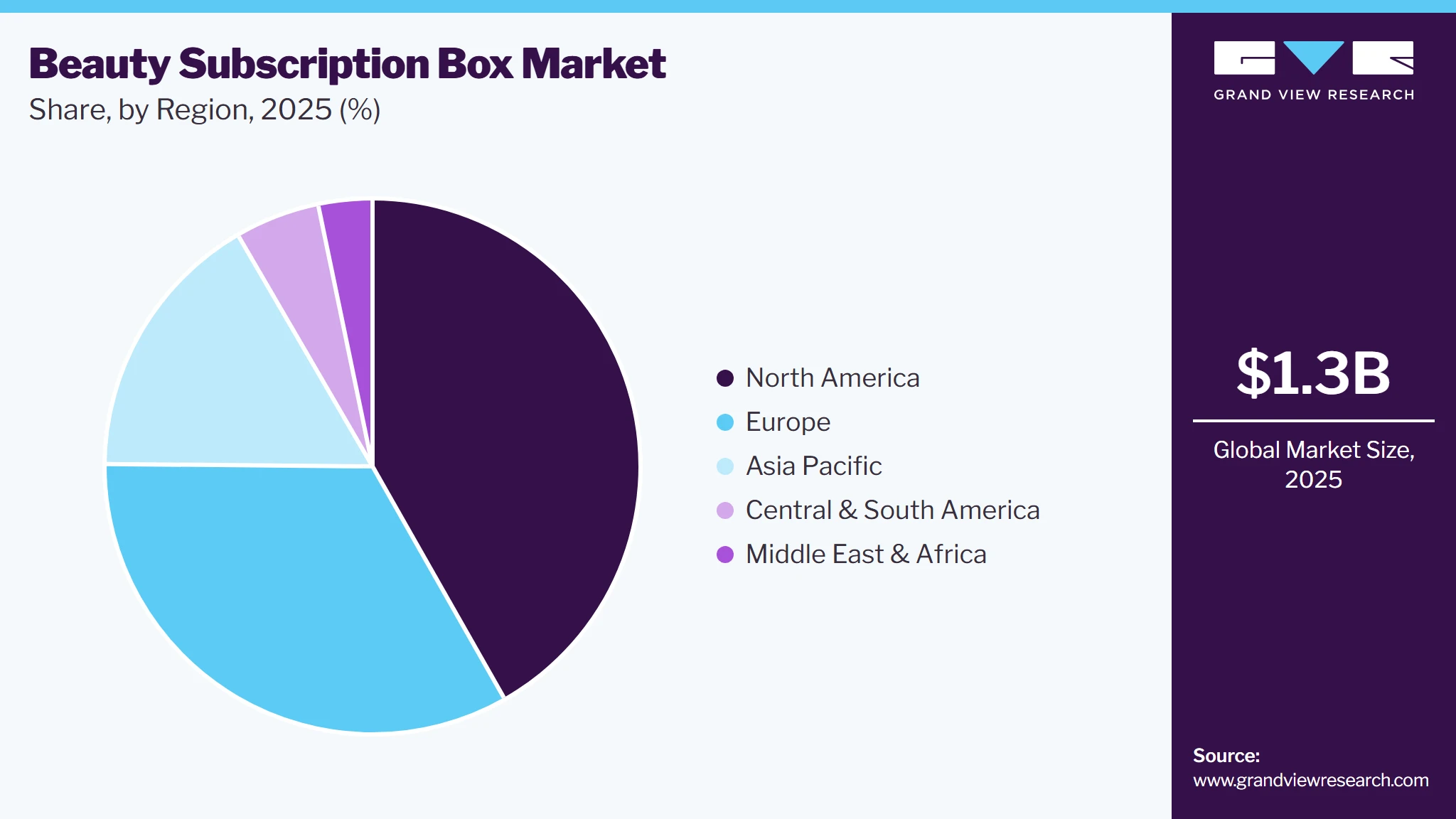 Beauty Subscription Box Market Share